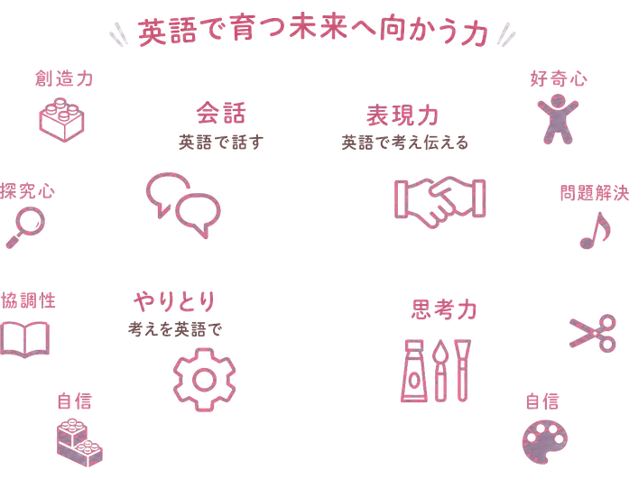 英語で育つ未来へ向かう力 / 会話 / 表現力 / 英語で話す / 英語で考え伝える / やりとり / 考えを英語で / 思考力 / 創造力 / 探究心 / 協調性 / 自信 / 好奇心 / 問題解決