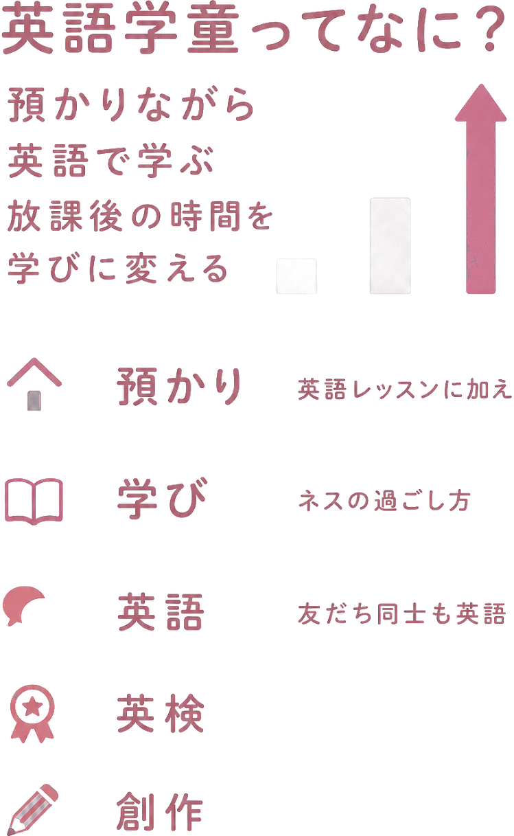 英語学童ってなに？ / 預かりながら / 英語で学ぶ / 放課後の時間を / 学びに変える / 預かり / 英語レッスンに加え / 学び / ネスの過ごし方 / 英語 / 友だち同士も英語 / 英検 / 創作