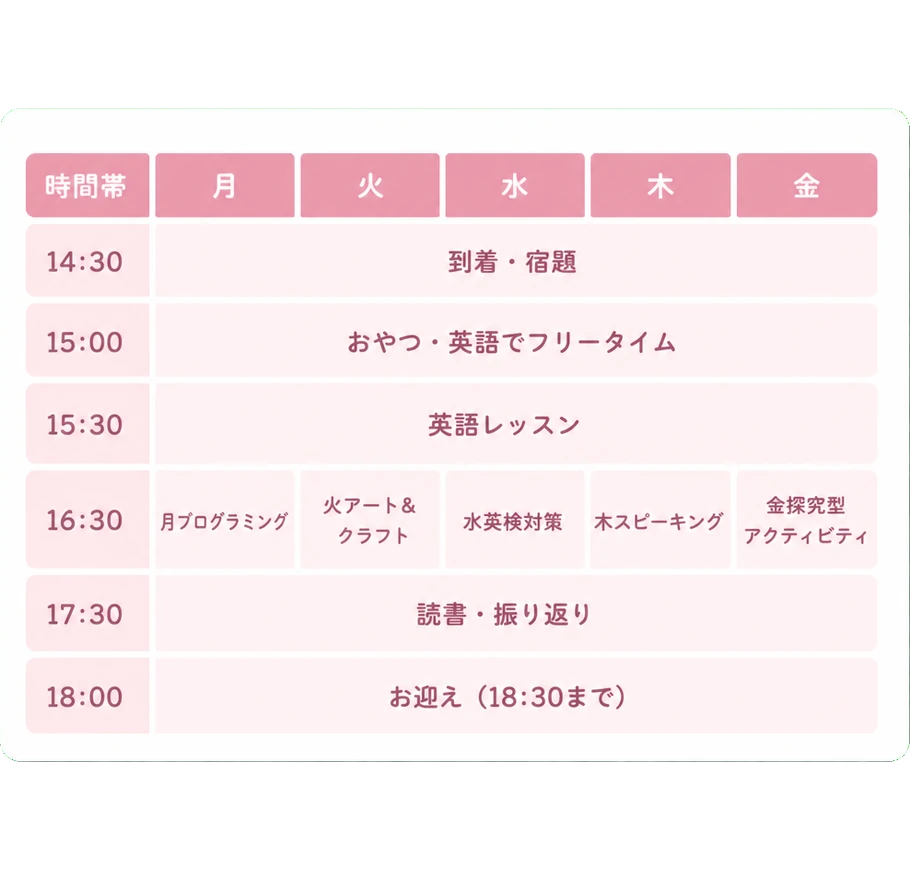 時間帯 月 火 水 木 金 / 14:30 到着・宿題 / 15:00 おやつ・英語でフリータイム / 15:30 英語レッスン / 16:30 月プログラミング・火アート＆クラフト・水英検対策・木スピーキング・金探究型アクティビティ / 17:30 読書・振り返り / 18:00 お迎え（18:30まで）