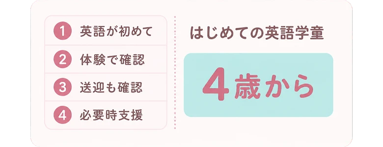 英語が初めて / 体験で確認 / 送迎も確認 / 必要時支援 / はじめての英語学童 / 4歳から