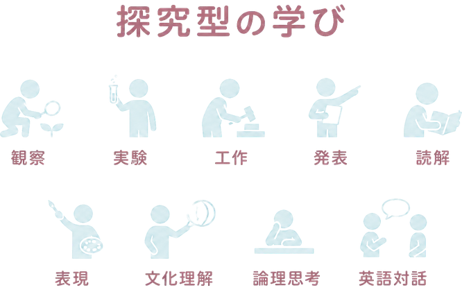 探究型の学び / 観察 / 実験 / 工作 / 発表 / 読解 / 表現 / 文化理解 / 論理思考 / 英語対話