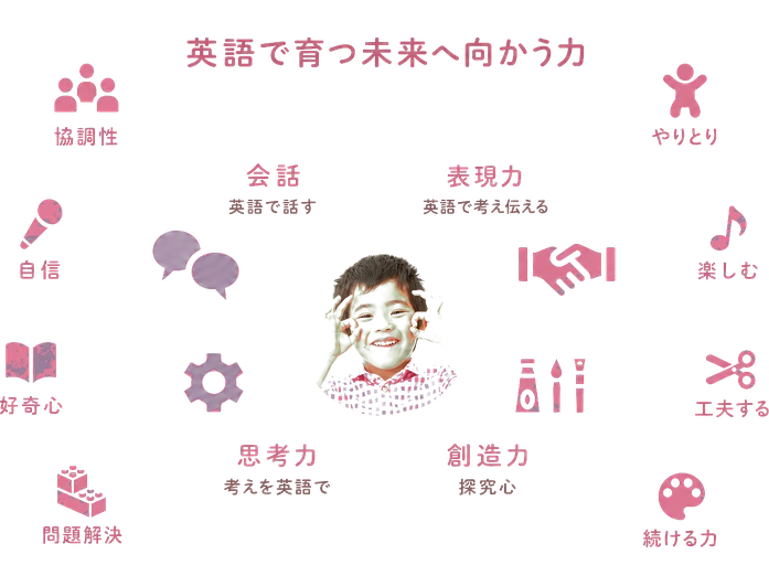 英語で育つ未来へ向かう力 / 会話 / 表現力 / 英語で話す / 英語で考え伝える / やりとり / 考えを英語で / 思考力 / 創造力 / 探究心 / 協調性 / 自信 / 好奇心 / 問題解決