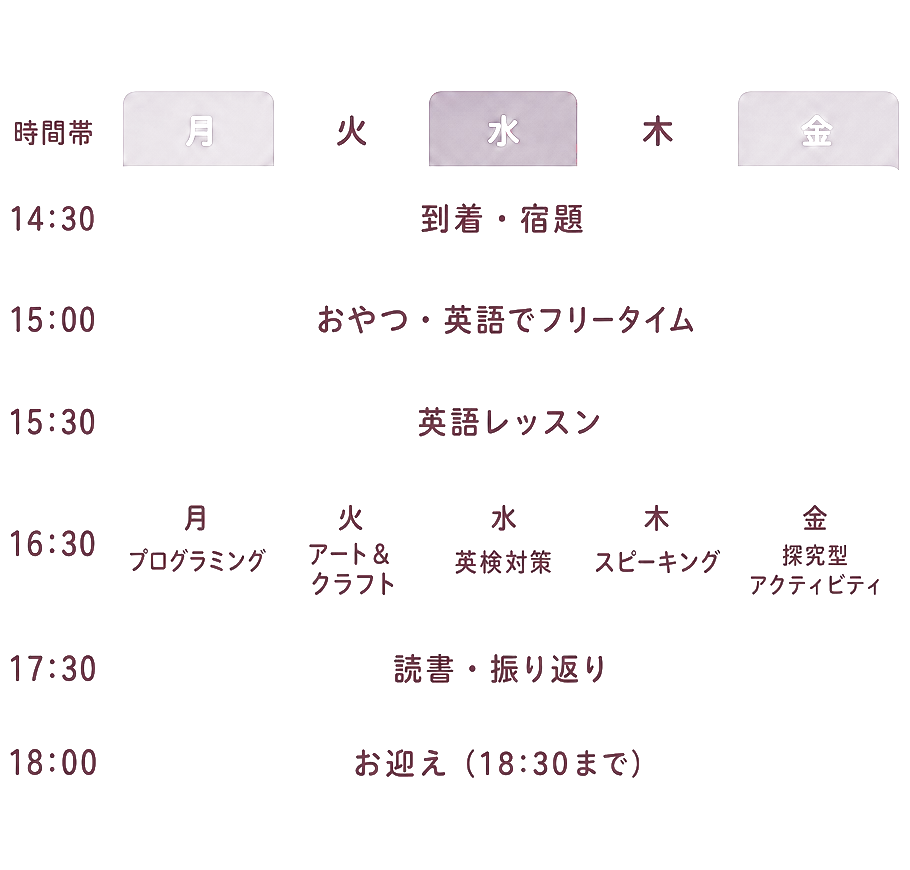 時間帯 月 火 水 木 金 / 14:30 到着・宿題 / 15:00 おやつ・英語でフリータイム / 15:30 英語レッスン / 16:30 月プログラミング・火アート&クラフト・水英検対策・木スピーキング・金探究型アクティビティ / 17:30 読書・振り返り / 18:00 お迎え(18:30まで)