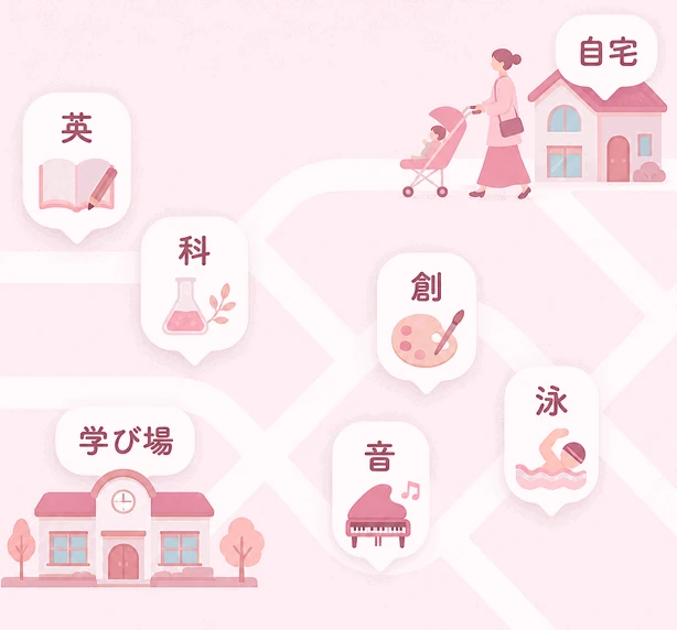 英 / 科 / 創 / 自宅 / 学び場