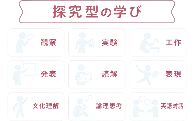 探究型の学び / 観察 / 実験 / 工作 / 発表 / 読解 / 表現 / 文化理解 / 論理思考 / 英語対話