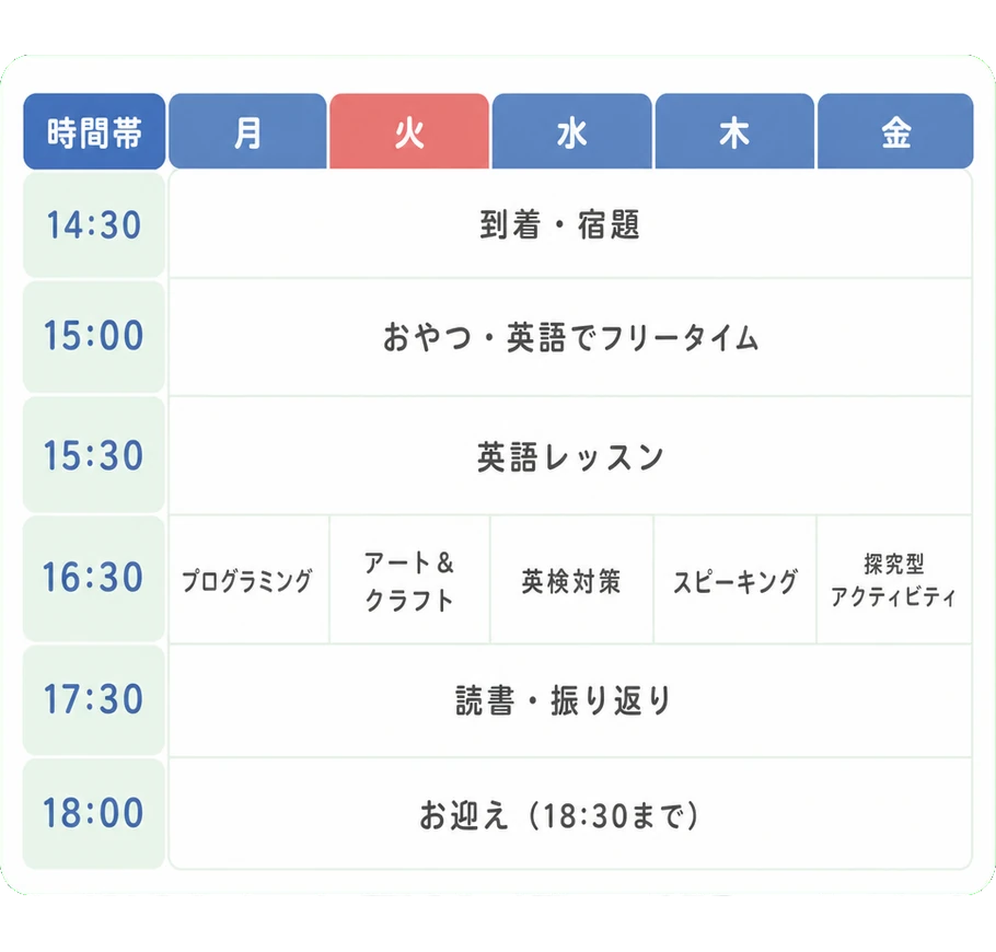 時間帯 月 火 水 木 金 / 14:30 到着・宿題 / 15:00 おやつ・英語でフリータイム / 15:30 英語レッスン / 16:30 月プログラミング・火アート＆クラフト・水英検対策・木スピーキング・金探究型アクティビティ / 17:30 読書・振り返り / 18:00 お迎え（18:30まで）
