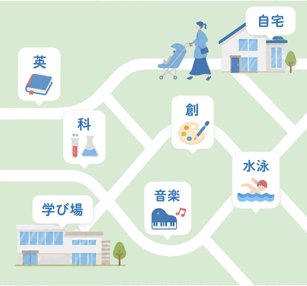 英 / 科 / 創 / 自宅 / 学び場