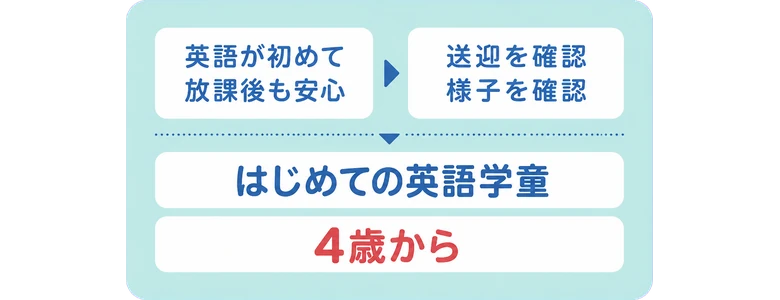 英語が初めて / 放課後も安心 / 送迎を確認 / 様子を確認 / はじめての英語学童 / 4歳から