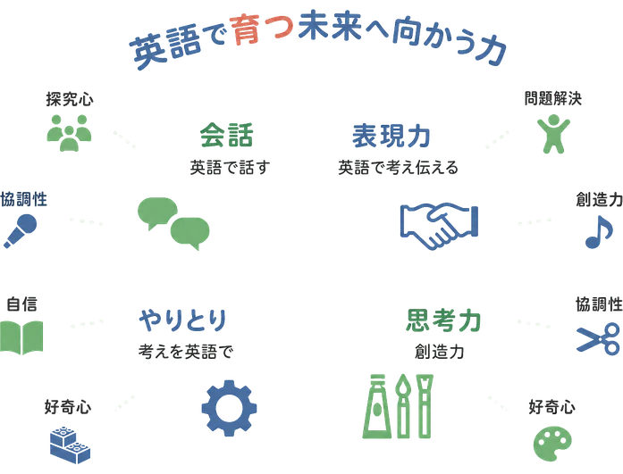 英語で育つ未来へ向かう力 / 会話 / 表現力 / 英語で話す / 英語で考え伝える / やりとり / 考えを英語で / 思考力 / 創造力 / 探究心 / 協調性 / 自信 / 好奇心 / 問題解決