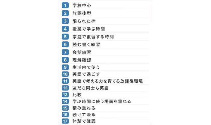 学校中心 / 放課後型 / 限られた枠 / 授業で学ぶ時間 / 家庭で復習する時間 / 読む書く練習 / 会話練習 / 理解確認 / 生活内で使う / 英語で過ごす / 英語で考える力を育てる放課後環境 / 友だち同士も英語 / 比較 / 学ぶ時間に使う場面を重ねる / 積み重ねる / 続けて浸る / 体験で確認