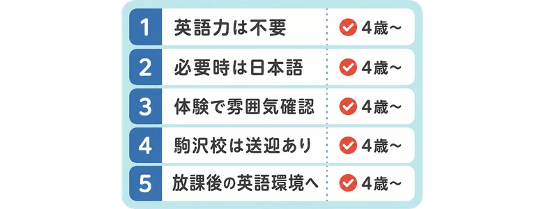 英語力は不要 / 必要時は日本語 / 体験で雰囲気確認 / 駒沢校は送迎あり / 放課後の英語環境へ / 4歳〜