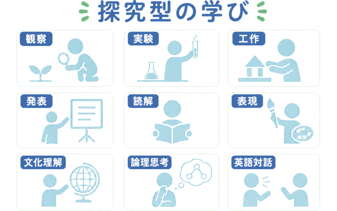 探究型の学び / 観察 / 実験 / 工作 / 発表 / 読解 / 表現 / 文化理解 / 論理思考 / 英語対話