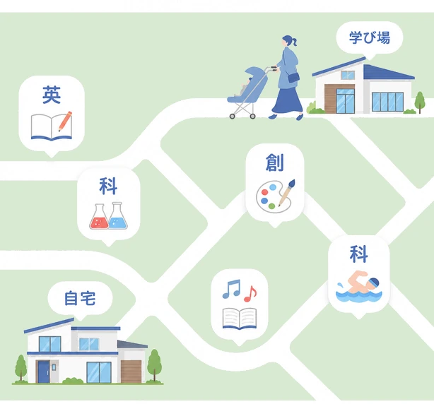 英 / 科 / 創 / 自宅 / 学び場