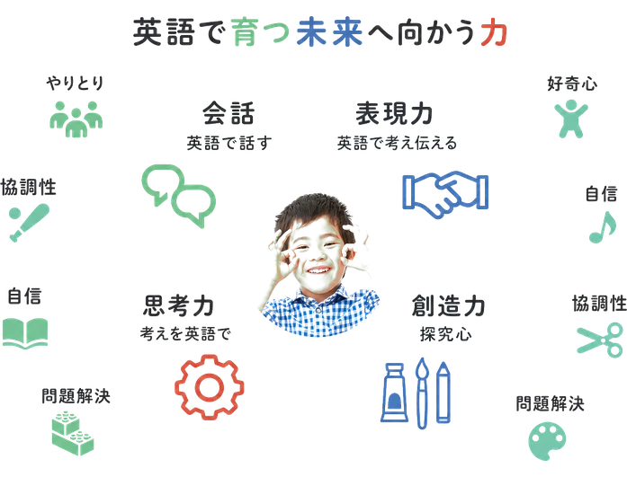 英語で育つ未来へ向かう力 / 会話 / 表現力 / 英語で話す / 英語で考え伝える / やりとり / 考えを英語で / 思考力 / 創造力 / 探究心 / 協調性 / 自信 / 好奇心 / 問題解決