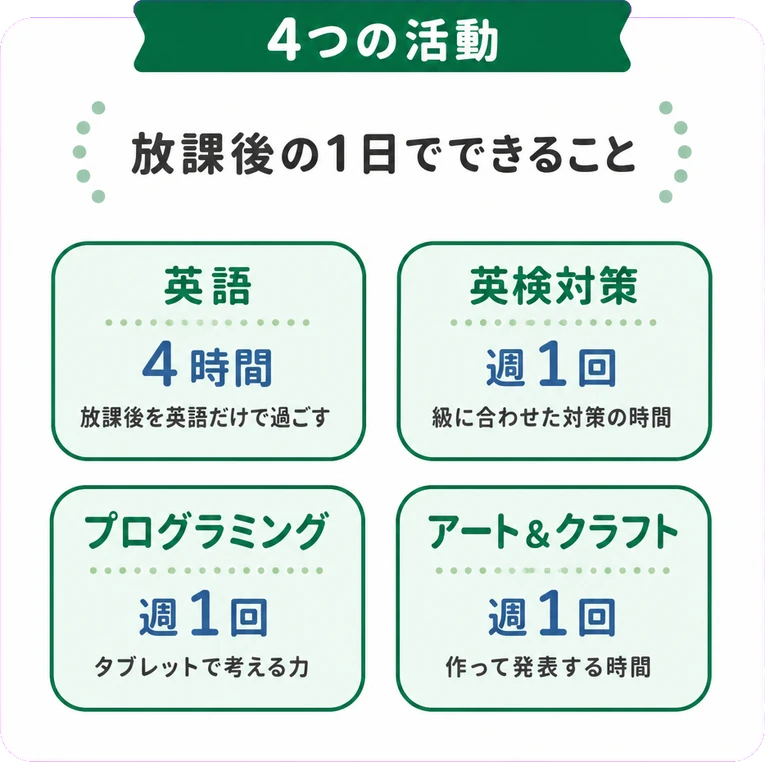 放課後の1日でできること / 4つの活動 / 英語 / 4時間 / 放課後を英語だけで過ごす / 英検対策 / 週1回 / 級に合わせた対策の時間 / プログラミング / 週1回 / タブレットで考える力 / アート&クラフト / 週1回 / 作って発表する時間