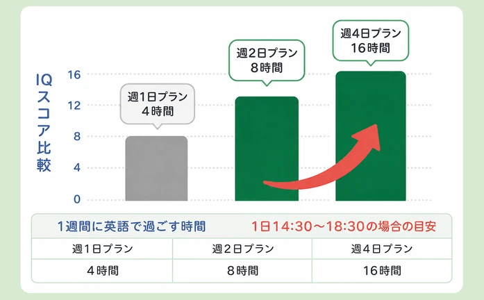 16 / 12 / 8 / 1週間に英語で過ごす時間 / 4 / 0 / 週1日プラン / 4時間 / 週2日プラン / 8時間 / 週4日プラン / 16時間 / 1日14:30〜18:30の場合の目安