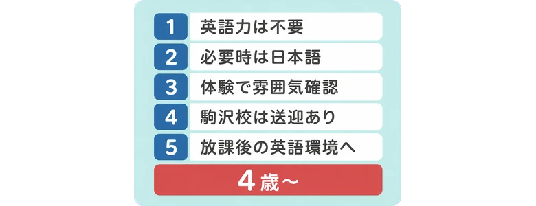 英語力は不要 / 必要時は日本語 / 体験で雰囲気確認 / 駒沢校は送迎あり / 放課後の英語環境へ / 4歳〜