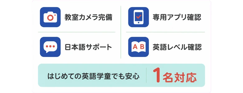 教室カメラ完備 / 専用アプリ確認 / 日本語サポート / 英語レベル確認 / はじめての英語学童でも安心 / 1名対応