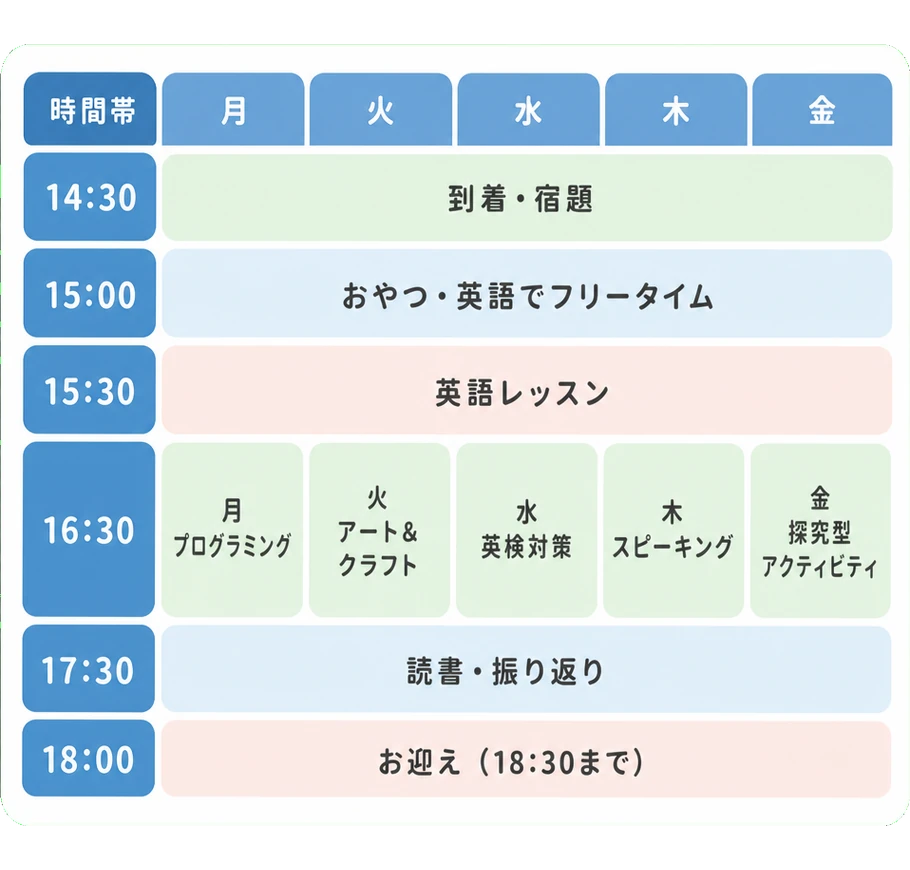時間帯 月 火 水 木 金 / 14:30 到着・宿題 / 15:00 おやつ・英語でフリータイム / 15:30 英語レッスン / 16:30 月プログラミング・火アート&クラフト・水英検対策・木スピーキング・金探究型アクティビティ / 17:30 読書・振り返り / 18:00 お迎え(18:30まで)