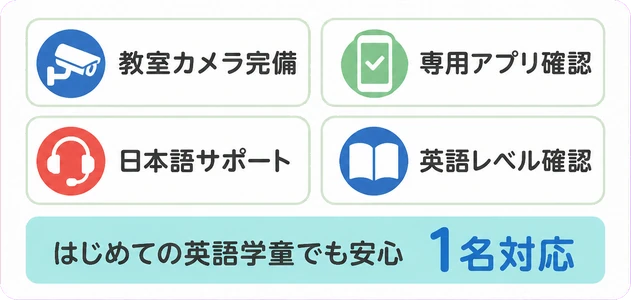 教室カメラ完備 / 専用アプリ確認 / 日本語サポート / 英語レベル確認 / はじめての英語学童でも安心 / 1名対応