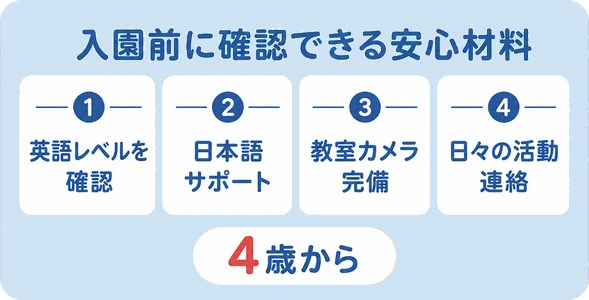 英語レベルを確認 / 日本語サポート / 教室カメラ完備 / 日々の活動連絡 / 入園前に確認できる安心材料 / 4歳から