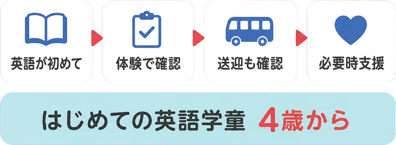 英語が初めて / 体験で確認 / 送迎も確認 / 必要時支援 / はじめての英語学童 / 4歳から