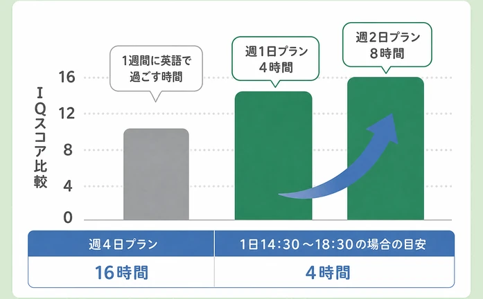 16 / 12 / 8 / 1週間に英語で過ごす時間 / 4 / 0 / 週1日プラン / 4時間 / 週2日プラン / 8時間 / 週4日プラン / 16時間 / 1日14:30〜18:30の場合の目安