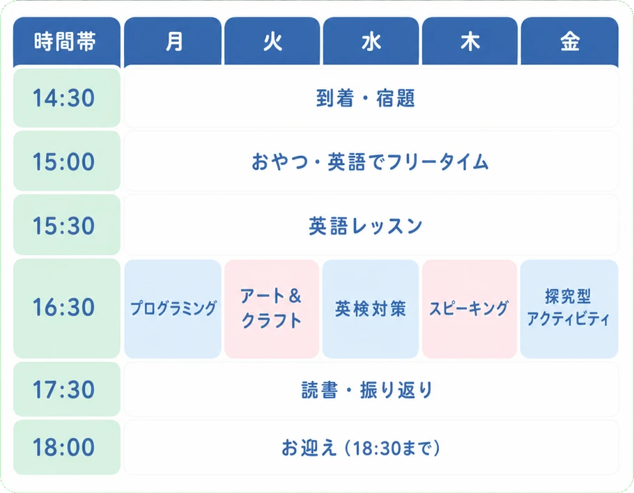 時間帯 月 火 水 木 金 / 14:30 到着・宿題 / 15:00 おやつ・英語でフリータイム / 15:30 英語レッスン / 16:30 月プログラミング・火アート&クラフト・水英検対策・木スピーキング・金探究型アクティビティ / 17:30 読書・振り返り / 18:00 お迎え(18:30まで)