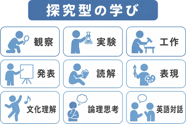 探究型の学び / 観察 / 実験 / 工作 / 発表 / 読解 / 表現 / 文化理解 / 論理思考 / 英語対話