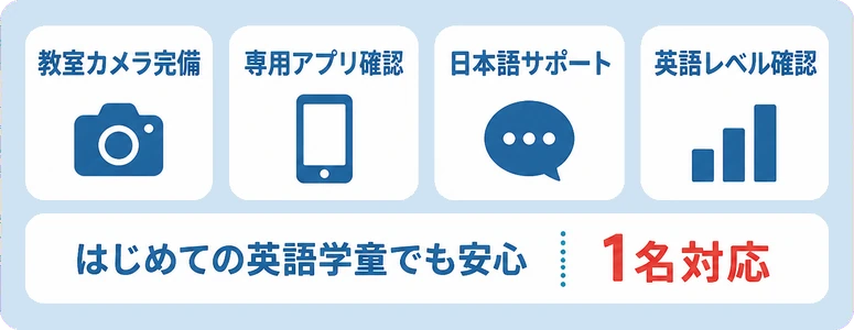 教室カメラ完備 / 専用アプリ確認 / 日本語サポート / 英語レベル確認 / はじめての英語学童でも安心 / 1名対応