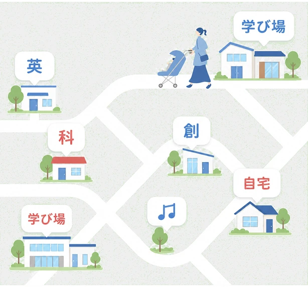 英 / 科 / 創 / 自宅 / 学び場