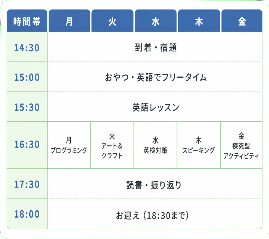 時間帯 月 火 水 木 金 / 14:30 到着・宿題 / 15:00 おやつ・英語でフリータイム / 15:30 英語レッスン / 16:30 月プログラミング・火アート＆クラフト・水英検対策・木スピーキング・金探究型アクティビティ / 17:30 読書・振り返り / 18:00 お迎え（18:30まで）