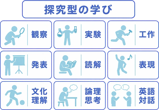 探究型の学び / 観察 / 実験 / 工作 / 発表 / 読解 / 表現 / 文化理解 / 論理思考 / 英語対話