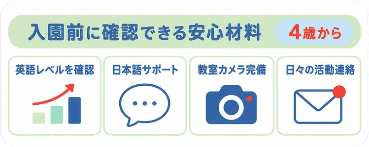 英語レベルを確認 / 日本語サポート / 教室カメラ完備 / 日々の活動連絡 / 入園前に確認できる安心材料 / 4歳から