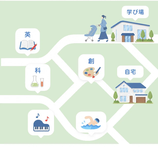 英 / 科 / 創 / 自宅 / 学び場