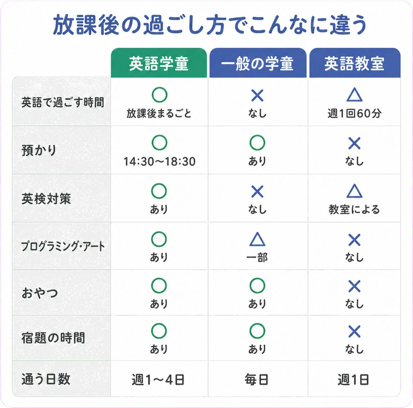 放課後の過ごし方でこんなに違う / 英語学童 / 一般の学童 / 英語教室 / 英語で過ごす時間○放課後まるごと / ×なし / △週1回60分 / 預かり○14:30〜18:30 / ○あり / ×なし / 英検対策○あり / ×なし / △教室による / プログラミング・アート○あり / △一部 / ×なし / おやつ○あり / ○あり / ×なし / 宿題の時間○あり / ○あり / ×なし / 通う日数週1〜4日 / 毎日 / 週1日
