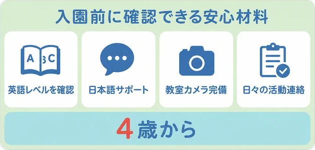 英語レベルを確認 / 日本語サポート / 教室カメラ完備 / 日々の活動連絡 / 入園前に確認できる安心材料 / 4歳から