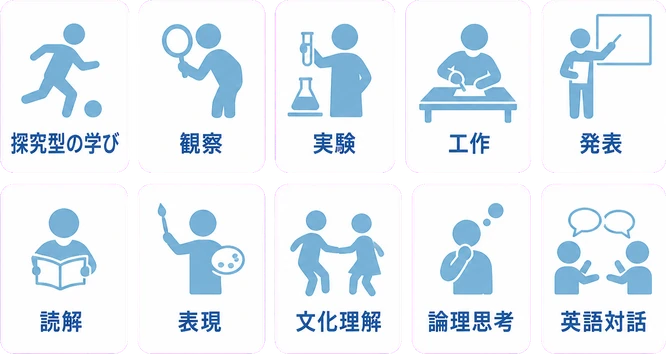 探究型の学び / 観察 / 実験 / 工作 / 発表 / 読解 / 表現 / 文化理解 / 論理思考 / 英語対話