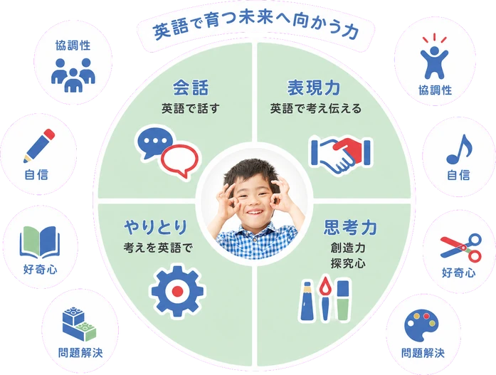 英語で育つ未来へ向かう力 / 会話 / 表現力 / 英語で話す / 英語で考え伝える / やりとり / 考えを英語で / 思考力 / 創造力 / 探究心 / 協調性 / 自信 / 好奇心 / 問題解決