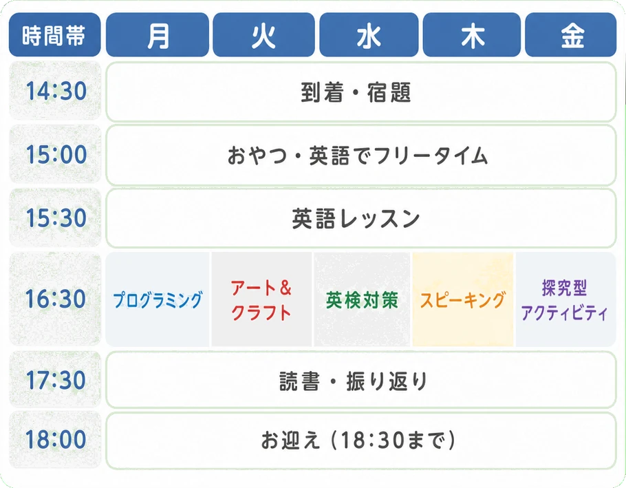 時間帯 月 火 水 木 金 / 14:30 到着・宿題 / 15:00 おやつ・英語でフリータイム / 15:30 英語レッスン / 16:30 月プログラミング・火アート＆クラフト・水英検対策・木スピーキング・金探究型アクティビティ / 17:30 読書・振り返り / 18:00 お迎え（18:30まで）