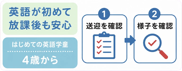 英語が初めて / 放課後も安心 / 送迎を確認 / 様子を確認 / はじめての英語学童 / 4歳から