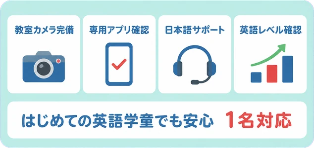 教室カメラ完備 / 専用アプリ確認 / 日本語サポート / 英語レベル確認 / はじめての英語学童でも安心 / 1名対応