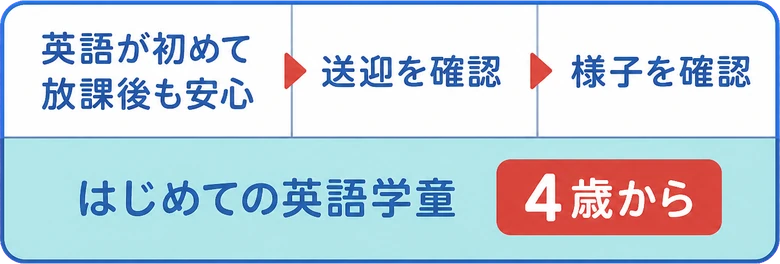 英語が初めて / 放課後も安心 / 送迎を確認 / 様子を確認 / はじめての英語学童 / 4歳から