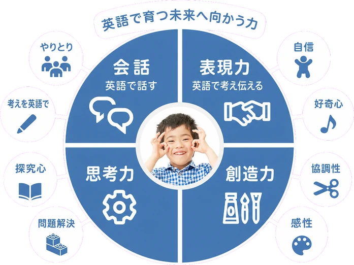 英語で育つ未来へ向かう力 / 会話 / 表現力 / 英語で話す / 英語で考え伝える / やりとり / 考えを英語で / 思考力 / 創造力 / 探究心 / 協調性 / 自信 / 好奇心 / 問題解決