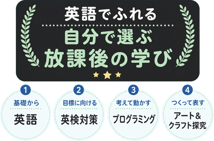 英語でふれる / 自分で選ぶ / 放課後の学び / 1 / 基礎から / 英語 / 2 / 目標に向ける / 英検対策 / 3 / 考えて動かす / プログラミング / 4 / つくって表す / アート&クラフト / 探究