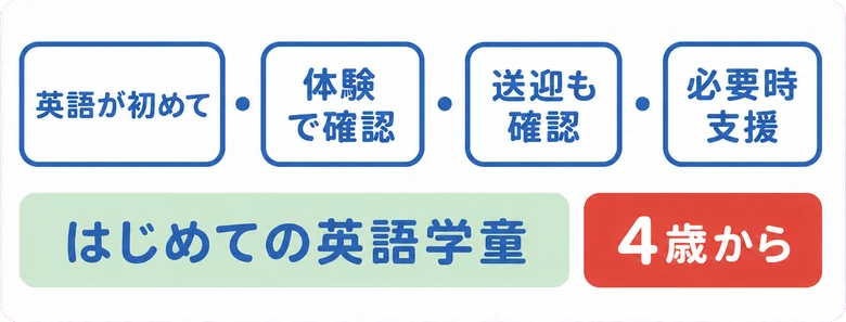 英語が初めて / 体験で確認 / 送迎も確認 / 必要時支援 / はじめての英語学童 / 4歳から