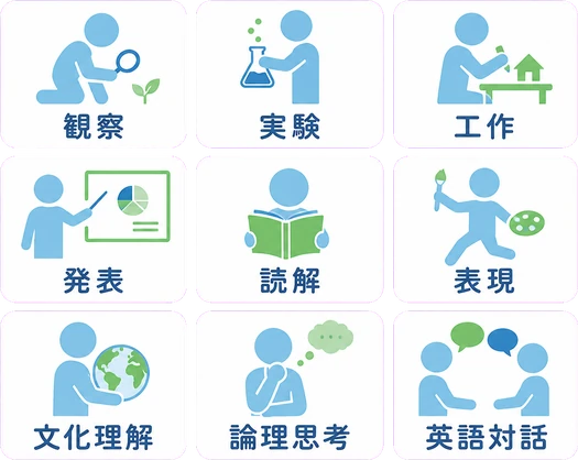 探究型の学び / 観察 / 実験 / 工作 / 発表 / 読解 / 表現 / 文化理解 / 論理思考 / 英語対話