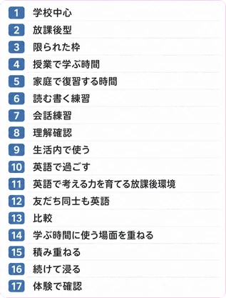 学校中心 / 放課後型 / 限られた枠 / 授業で学ぶ時間 / 家庭で復習する時間 / 読む書く練習 / 会話練習 / 理解確認 / 生活内で使う / 英語で過ごす / 英語で考える力を育てる放課後環境 / 友だち同士も英語 / 比較 / 学ぶ時間に使う場面を重ねる / 積み重ねる / 続けて浸る / 体験で確認