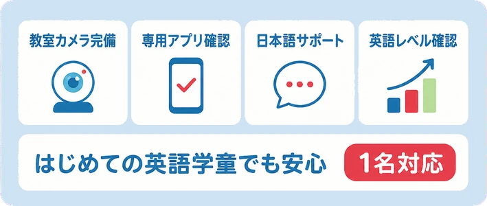 教室カメラ完備 / 専用アプリ確認 / 日本語サポート / 英語レベル確認 / はじめての英語学童でも安心 / 1名対応