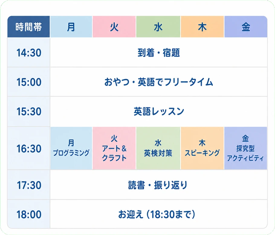 時間帯 月 火 水 木 金 / 14:30 到着・宿題 / 15:00 おやつ・英語でフリータイム / 15:30 英語レッスン / 16:30 月プログラミング・火アート&クラフト・水英検対策・木スピーキング・金探究型アクティビティ / 17:30 読書・振り返り / 18:00 お迎え(18:30まで)